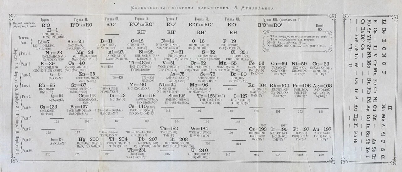 《化学基础》第一版中门捷列夫1869年的元素周期表；最早的周期表形态之一。 ·  · Dmitry Ivanovich Mendeleyev, 1834-1907 · Public domain · 网页等比例缩放展示