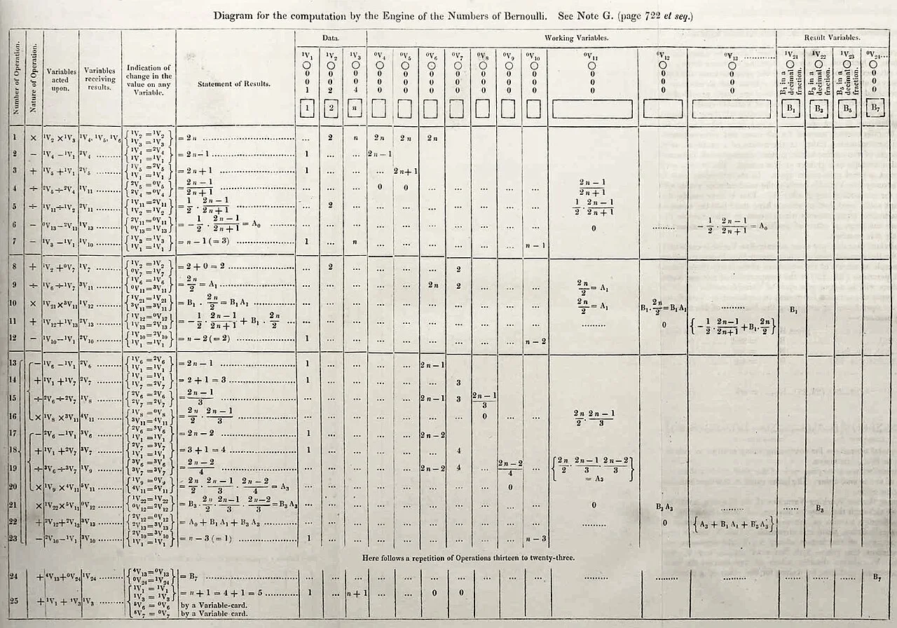 1843年笔记中的伯努利数计算表；历史文献。 · Ada Lovelace · Public domain · 网页等比例缩放展示