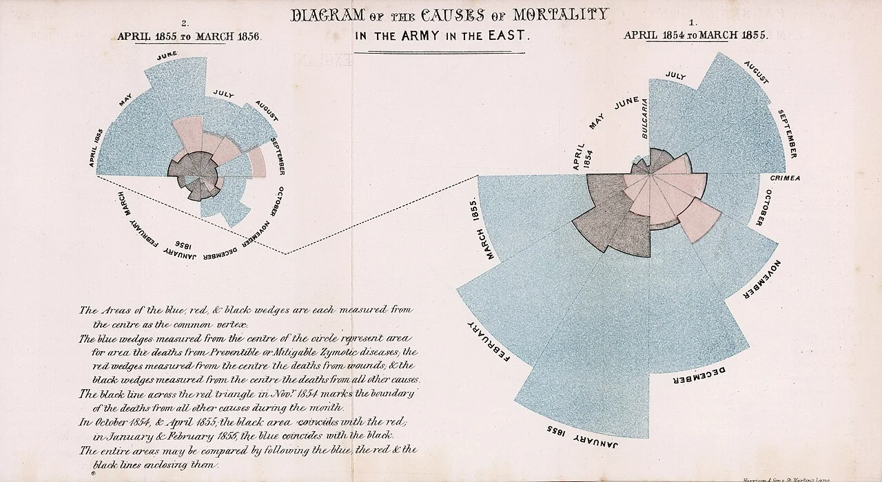 南丁格尔死亡原因统计图的历史图版；扇区面积编码数量。 · Florence Nightingale · Public domain · 网页等比例缩放展示