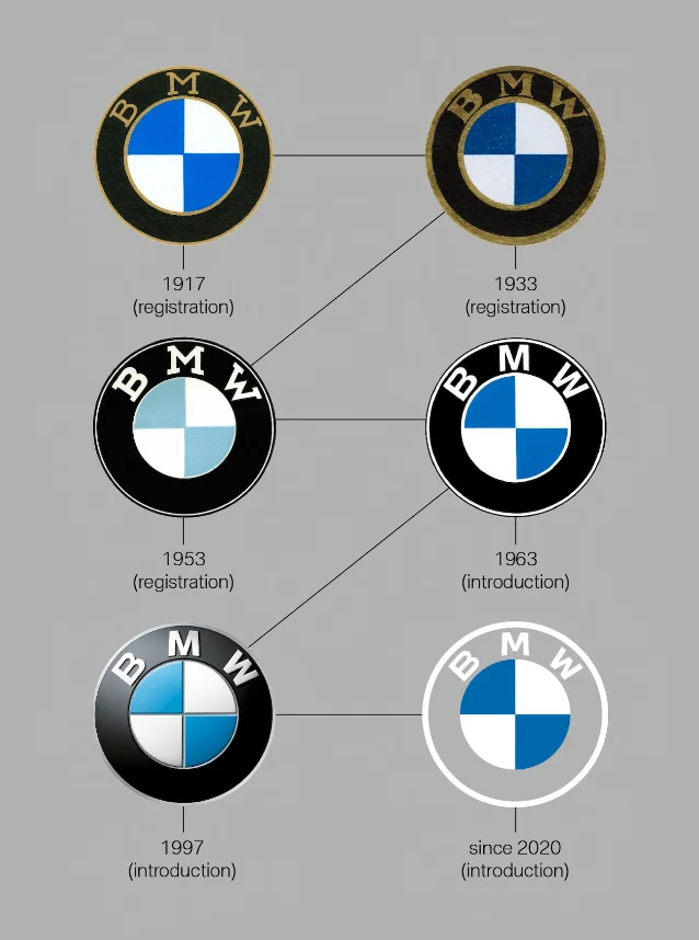 BMW 圆徽百年演变对照图（1917–2020 各时期版本）。公有领域图像，BMW 商标权归 BMW AG