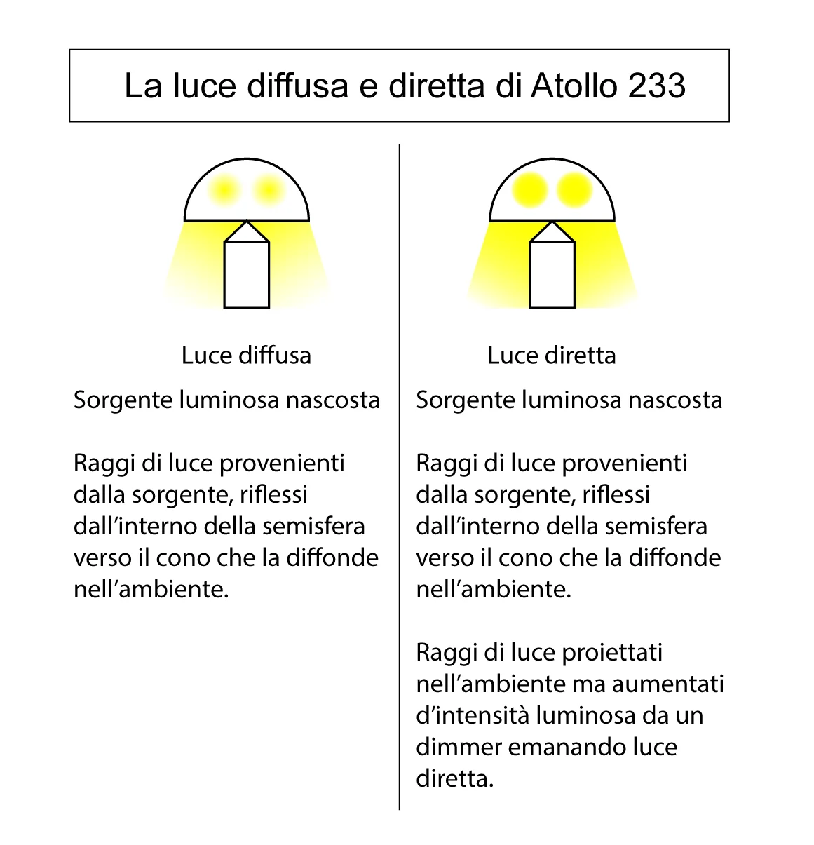 Atollo 点亮时的光效 · CC BY-SA 4.0